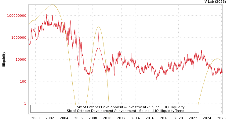 graph of Six of October Development & Investment ILLIQ-SMEM