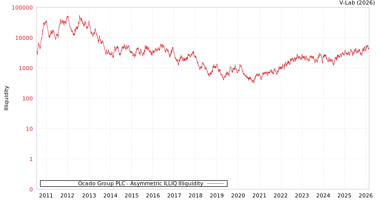 graph of Ocado Group PLC ILLIQ-AMEM