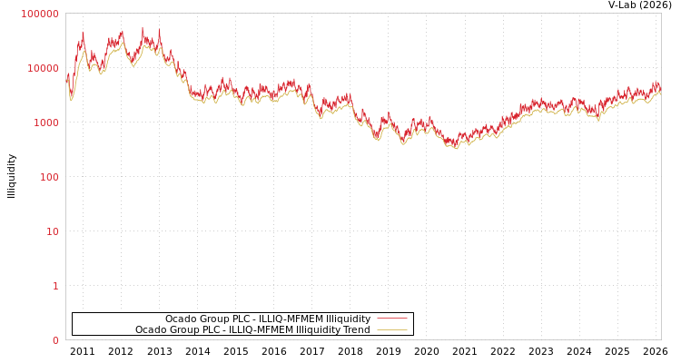 graph of Ocado Group PLC ILLIQ-MFMEM
