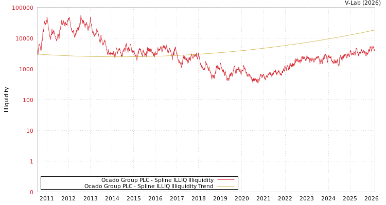 graph of Ocado Group PLC ILLIQ-SMEM