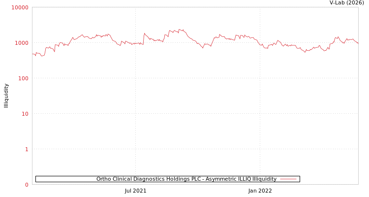 graph of Ortho Clinical Diagnostics Holdings PLC ILLIQ-AMEM