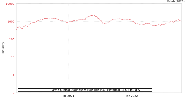 graph of Ortho Clinical Diagnostics Holdings PLC ILLIQ-HIST
