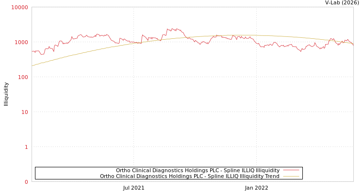 graph of Ortho Clinical Diagnostics Holdings PLC ILLIQ-SMEM