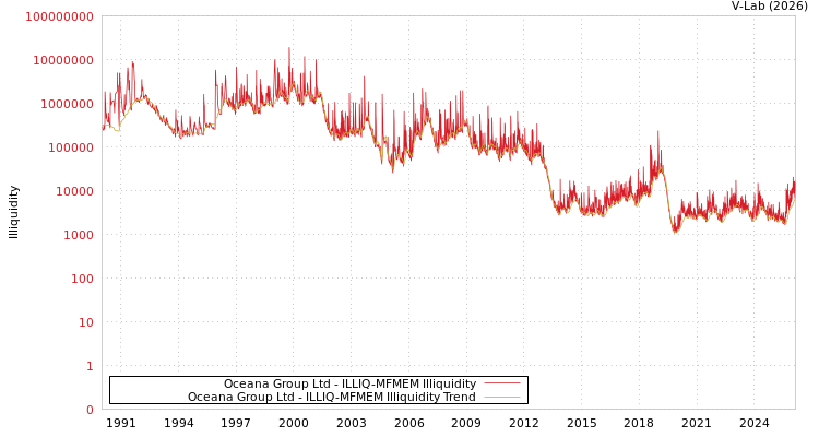 graph of Oceana Group Ltd ILLIQ-MFMEM