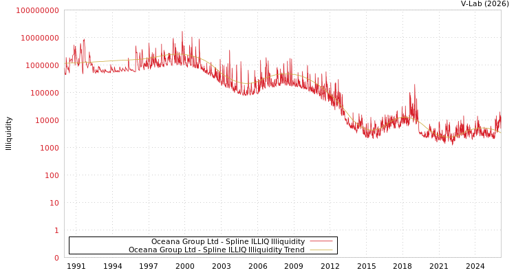 graph of Oceana Group Ltd ILLIQ-SMEM