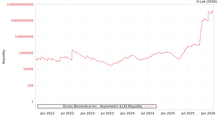 graph of Ocean Biomedical Inc ILLIQ-AMEM