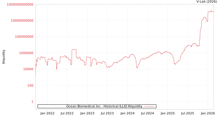graph of Ocean Biomedical Inc ILLIQ-HIST