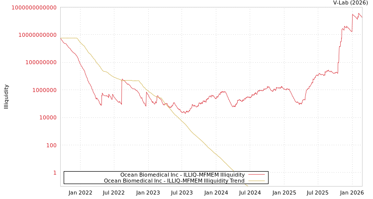 graph of Ocean Biomedical Inc ILLIQ-MFMEM