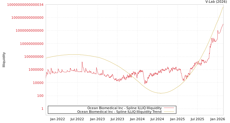 graph of Ocean Biomedical Inc ILLIQ-SMEM