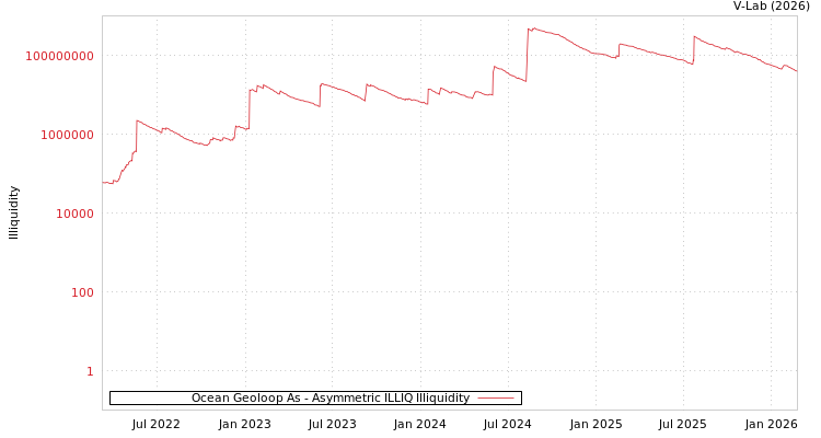 graph of Ocean Geoloop As ILLIQ-AMEM