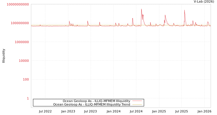 graph of Ocean Geoloop As ILLIQ-MFMEM
