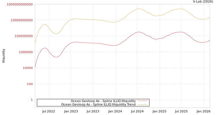 graph of Ocean Geoloop As ILLIQ-SMEM