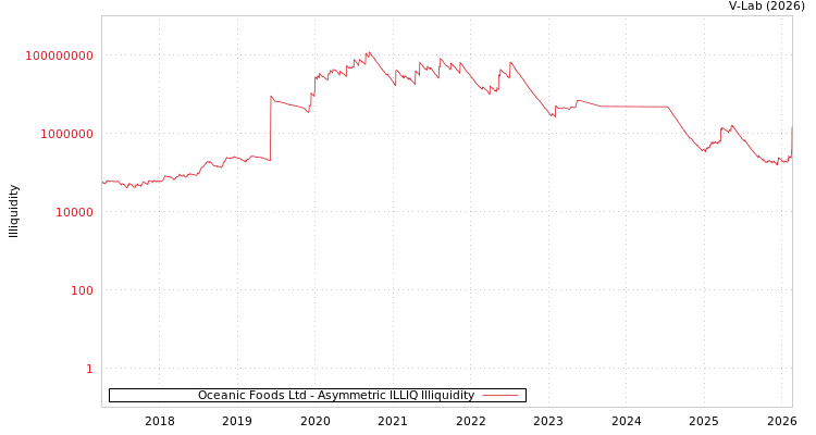 graph of Oceanic Foods Ltd ILLIQ-AMEM