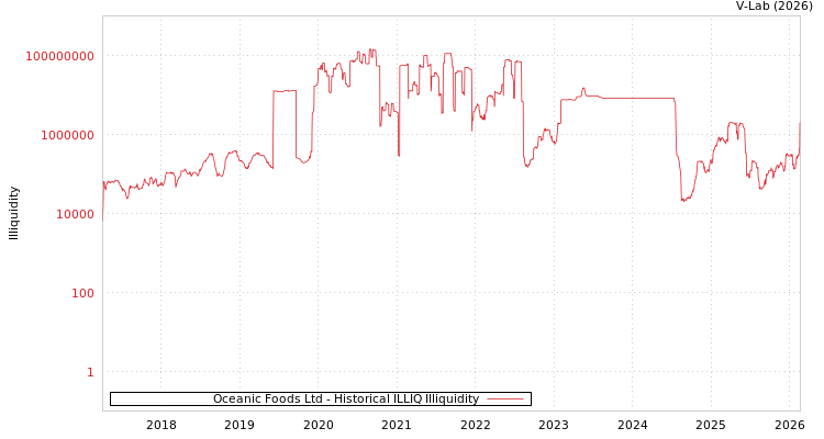 graph of Oceanic Foods Ltd ILLIQ-HIST