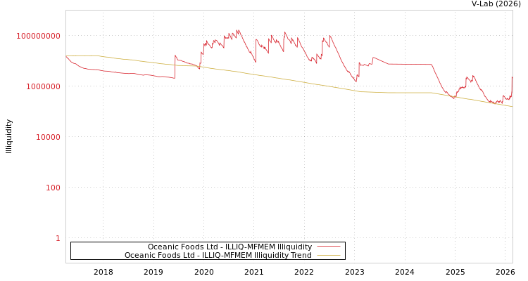 graph of Oceanic Foods Ltd ILLIQ-MFMEM