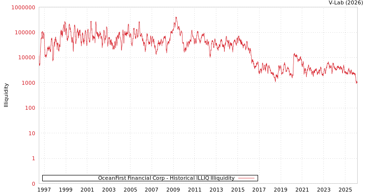 graph of OceanFirst Financial Corp ILLIQ-HIST