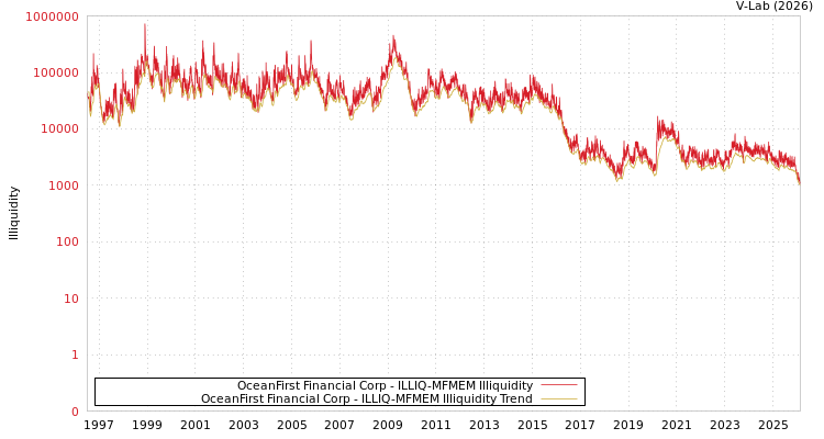 graph of OceanFirst Financial Corp ILLIQ-MFMEM