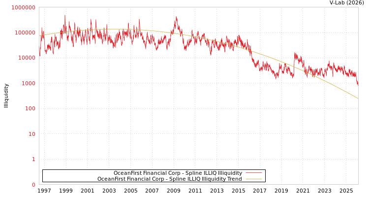 graph of OceanFirst Financial Corp ILLIQ-SMEM