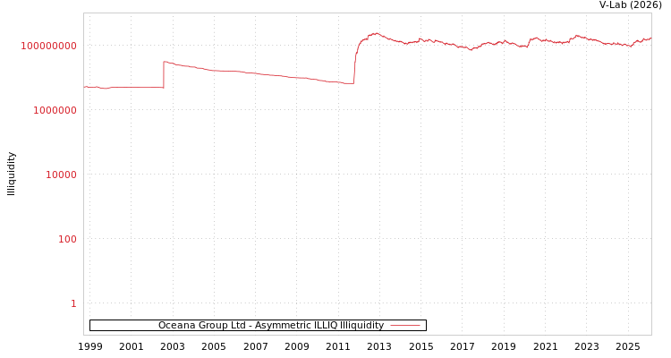 graph of Oceana Group Ltd ILLIQ-AMEM