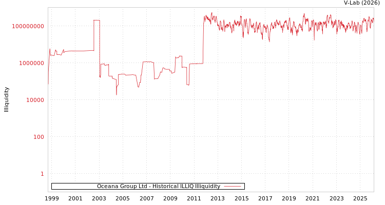 graph of Oceana Group Ltd ILLIQ-HIST