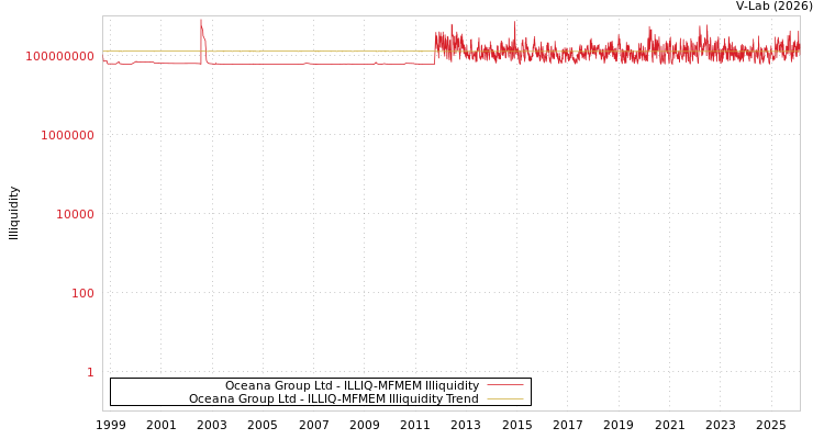 graph of Oceana Group Ltd ILLIQ-MFMEM