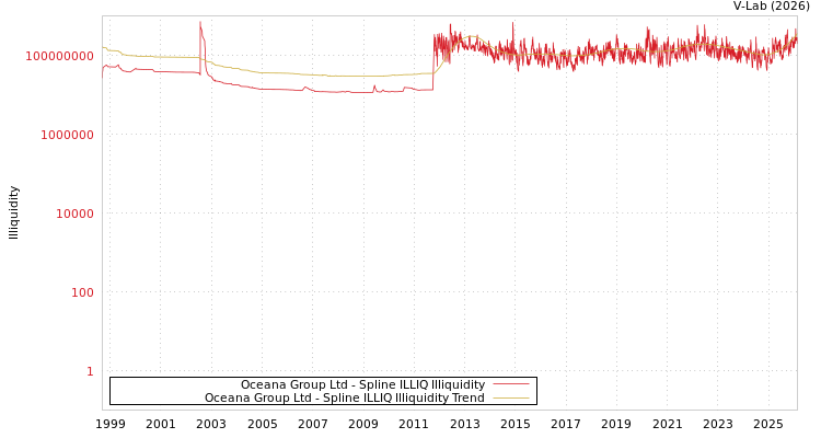 graph of Oceana Group Ltd ILLIQ-SMEM
