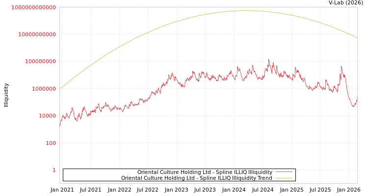 graph of Oriental Culture Holding Ltd ILLIQ-SMEM