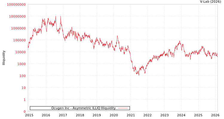 graph of Ocugen Inc ILLIQ-AMEM