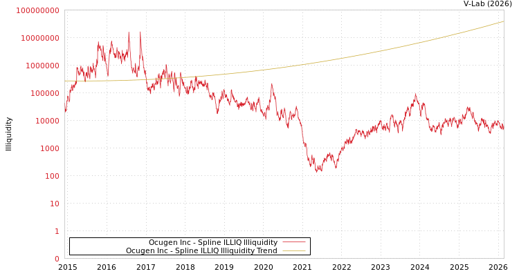 graph of Ocugen Inc ILLIQ-SMEM