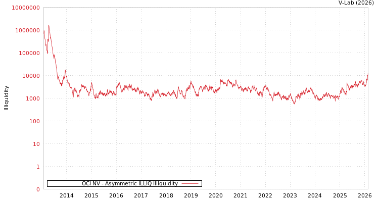 graph of OCI NV ILLIQ-AMEM