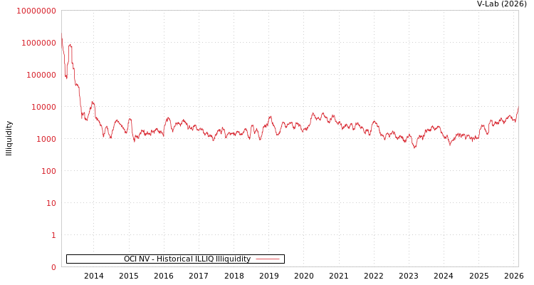 graph of OCI NV ILLIQ-HIST