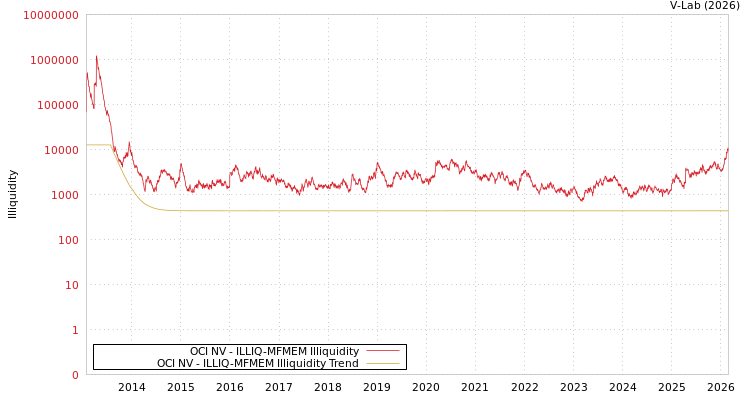 graph of OCI NV ILLIQ-MFMEM
