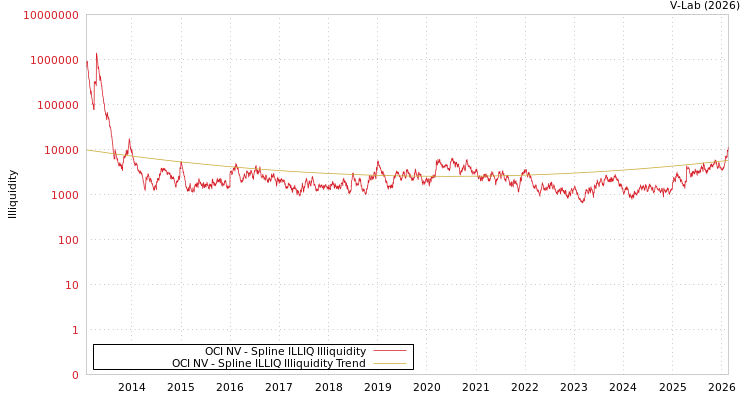 graph of OCI NV ILLIQ-SMEM