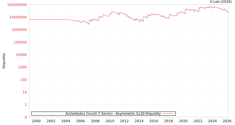 graph of Actividades Constr Y Servici ILLIQ-AMEM