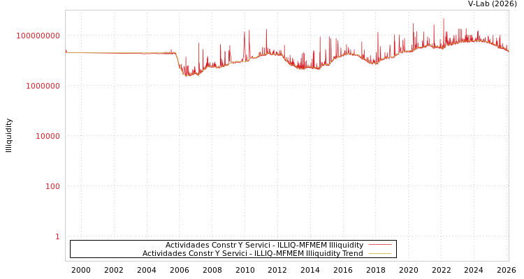 graph of Actividades Constr Y Servici ILLIQ-MFMEM