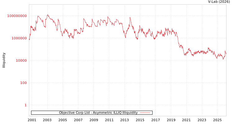 graph of Objective Corp Ltd ILLIQ-AMEM