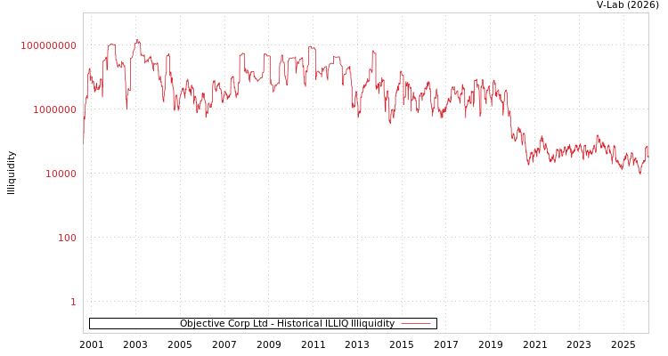 graph of Objective Corp Ltd ILLIQ-HIST