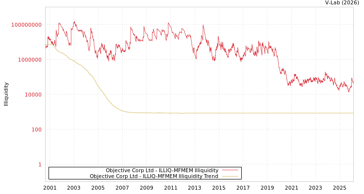 graph of Objective Corp Ltd ILLIQ-MFMEM