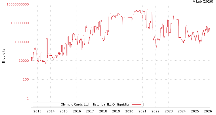 graph of Olympic Cards Ltd ILLIQ-HIST