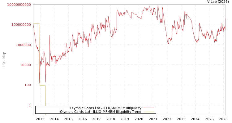 graph of Olympic Cards Ltd ILLIQ-MFMEM
