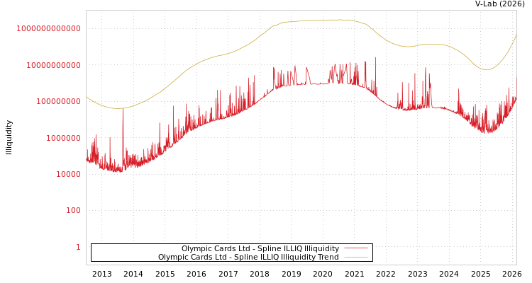 graph of Olympic Cards Ltd ILLIQ-SMEM