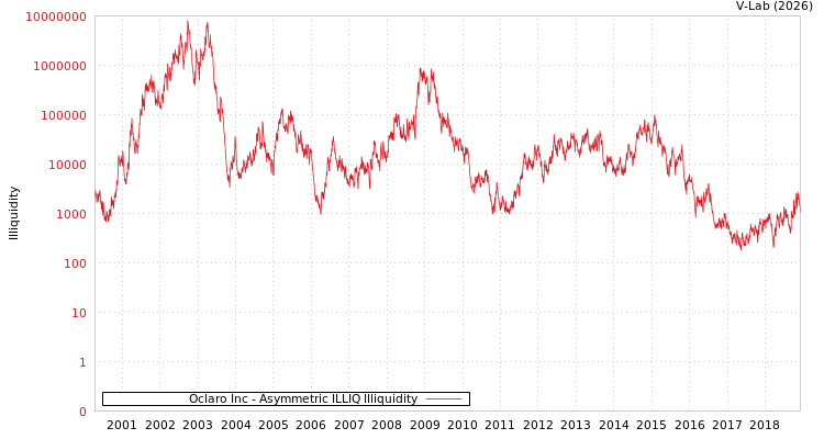 graph of Oclaro Inc ILLIQ-AMEM