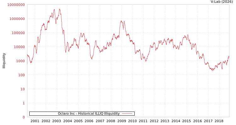 graph of Oclaro Inc ILLIQ-HIST
