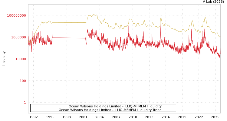 graph of Ocean Wilsons Holdings Limited ILLIQ-MFMEM