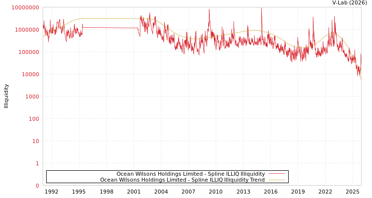 graph of Ocean Wilsons Holdings Limited ILLIQ-SMEM