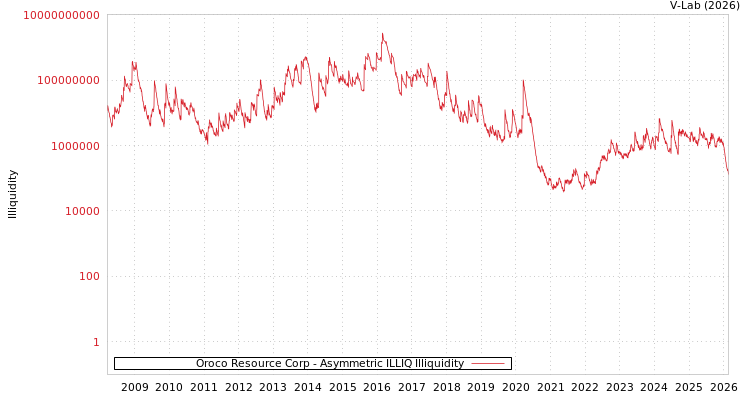 graph of Oroco Resource Corp ILLIQ-AMEM