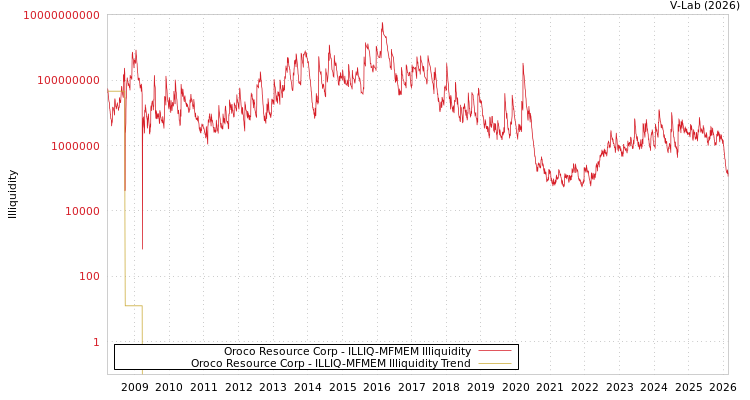 graph of Oroco Resource Corp ILLIQ-MFMEM
