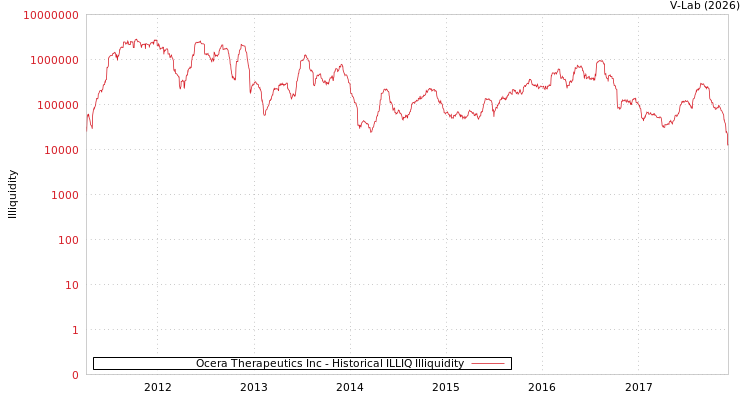 graph of Ocera Therapeutics Inc ILLIQ-HIST