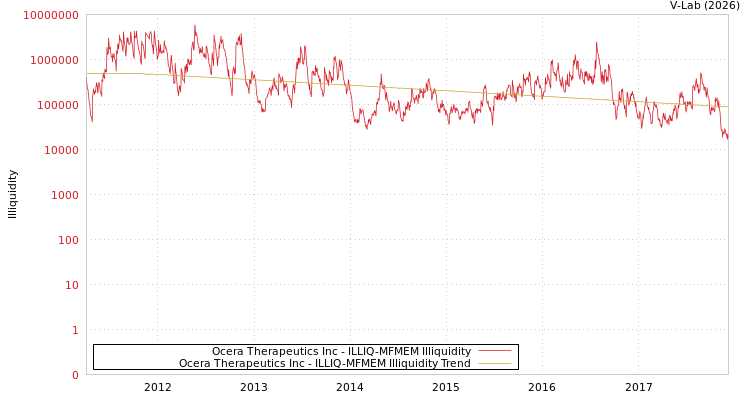 graph of Ocera Therapeutics Inc ILLIQ-MFMEM