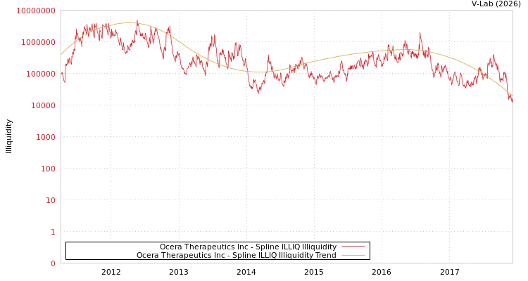 graph of Ocera Therapeutics Inc ILLIQ-SMEM